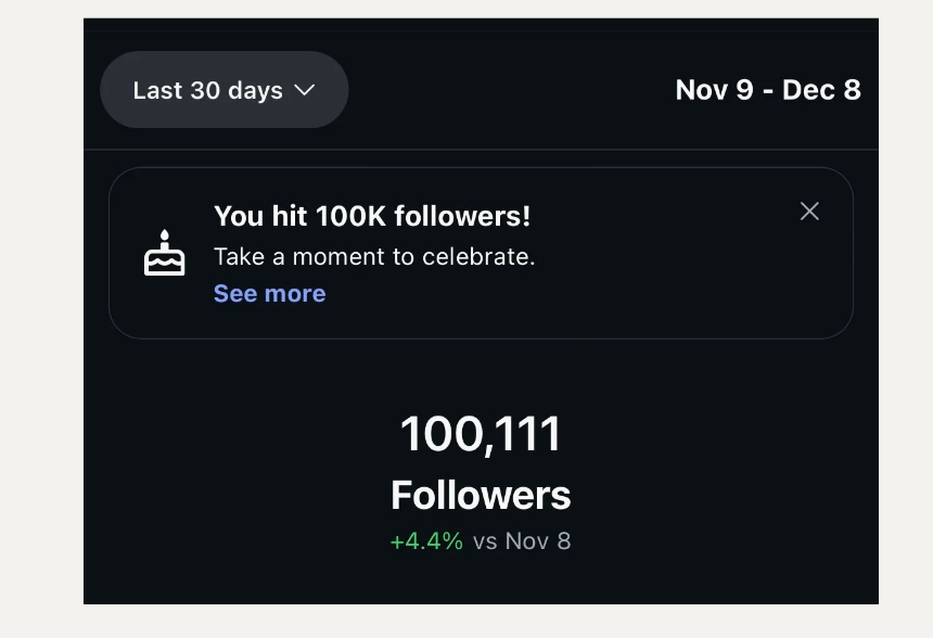 Instagram milestone: 100,111 followers reached