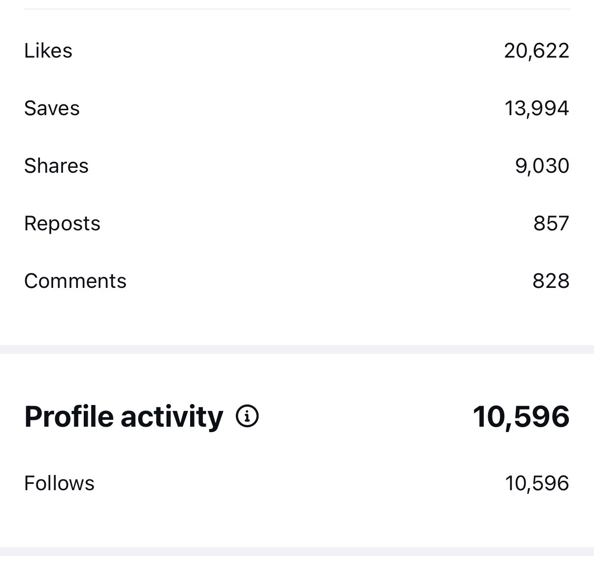 Instagram analytics showing 10,596 new followers from a single reel