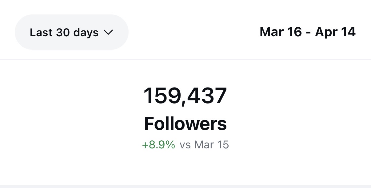 Instagram analytics: 159,437 followers with 8.9% growth