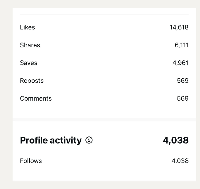 Instagram engagement: 14,618 likes, 6,111 shares, 4,961 saves